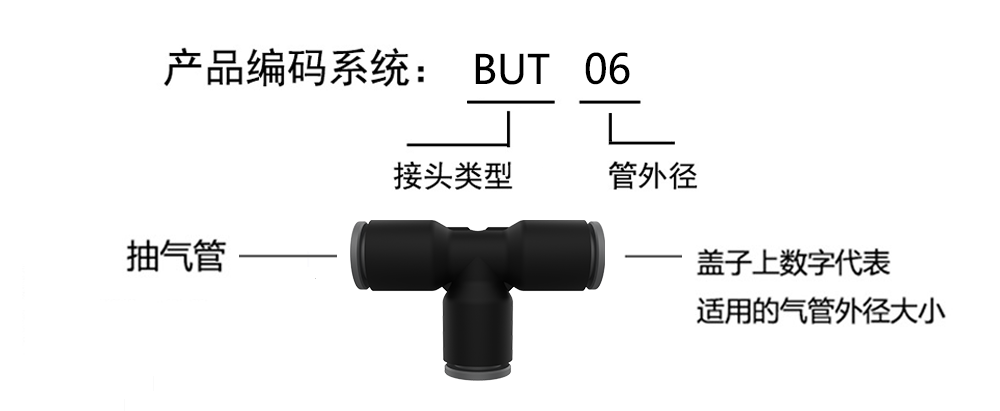 BUT産品編碼